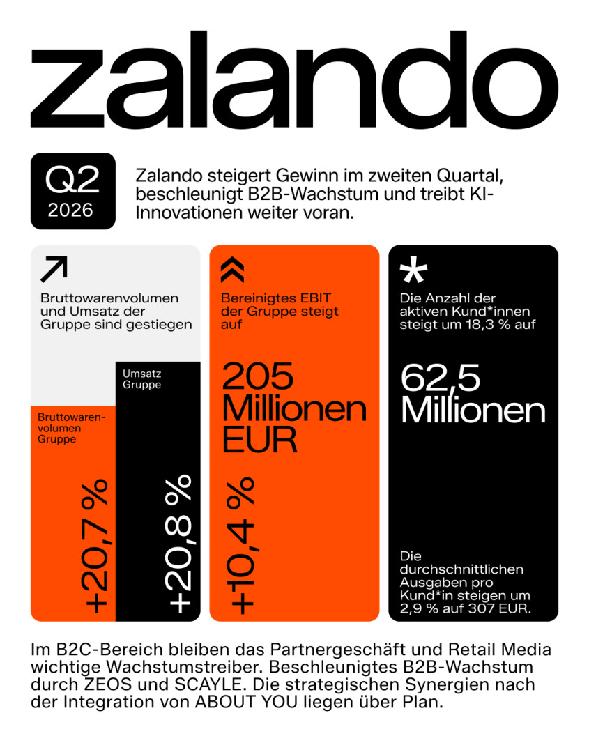 Q2 2026: Zalando steigert Gewinn im zweiten Quartal, beschleunigt B2B-Wachstum und treibt KI-Innovationen weiter voran. Bruttowarenvolumen und Umsatz der Gruppe sind gestiegen: Bruttowaren-volumen Gruppe +20,7 %, Umsatz Gruppe +20,8%. Bereinigtes EBIT der Gruppe steigt auf 205 Millionen EUR.Im B2C-Bereich bleiben das Partnergeschäft und Retail Media wichtige Wachstumstreiber. Beschleunigtes B2B-Wachstum durch ZEOS und SCAYLE. Die strategischen Synergien nach der Integration von ABOUT YOU liegen über Plan.