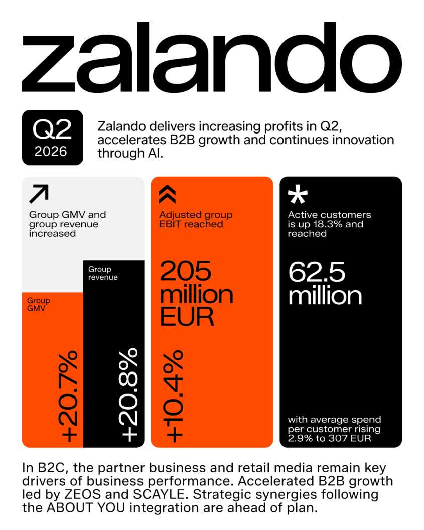 Q2 2026: Zalando delivers increasing profits in Q2, accelerates B2B growth and continues innovation through Al. Group GMV and group revenue increased: Group GMV +20.7%, Group revenue +20.8%. Adjusted group EBIT reached 205 million EUR, +10.4%. Active customers is up 18.3% and reached 62.5 million. In B2C, the partner business and retail media remain key drivers of business performance. Accelerated B2B growth led by ZEOS and SCAYLE. Strategic synergies following the ABOUT YOU integration are ahead of plan.