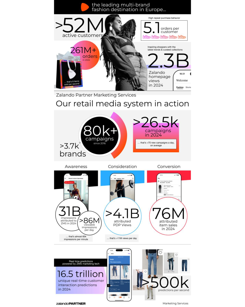 Zalando Partner Marketing Services: Our retail media system in action ZMS key figures like over 52 m active customers, 5.1 orders per customer, over 261 m orders in 2024; over 80k campaigns since 2016, over 26.5k campaigns in 2024, over 3.7k brands