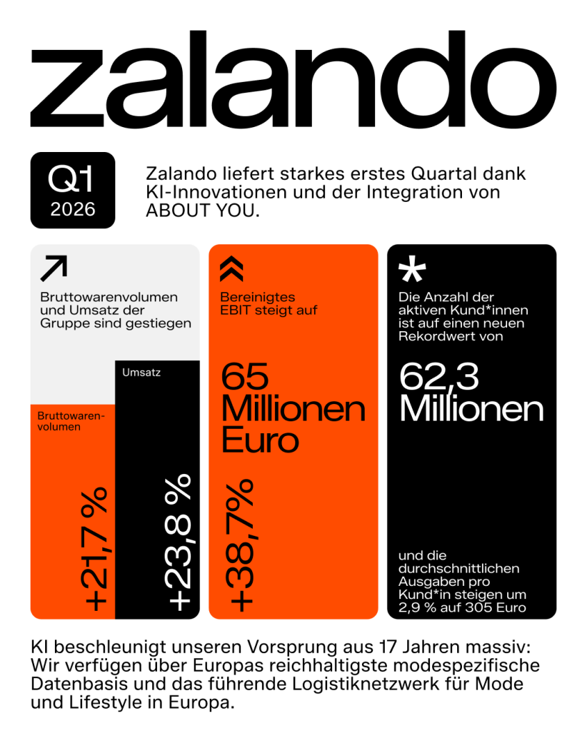 Q1 2026: Zalando liefert starkes erstes Quartal dank KI-Innovationen und der Integration von ABOUT YOU. KI beschleunigt unseren Vorsprung aus 17 Jahren massiv: Wir verfügen über Europas reichhaltigste modespezifische Datenbasis und das führende Logistiknetzwerk für Mode und Lifestyle in Europa. Bruttowarenvolumen und Umsatz der Gruppe sind gestiegen; Bereinigtes EBIT steigt auf 65 Millionen Euro; Die Anzahl der aktiven Kund*innen ist auf einen neuen Rekordwert von 62,3 Millionen.